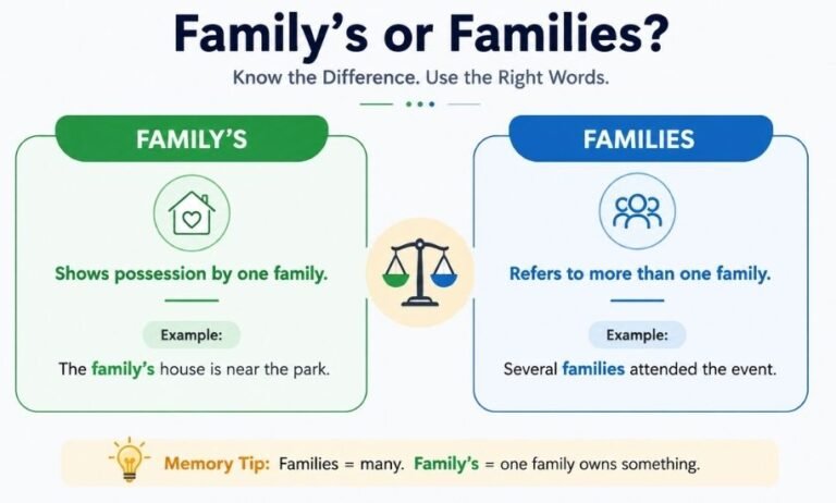 Family’s or Families